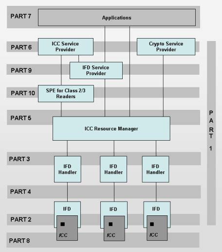 PC/SC Workgroup Specifications Overview